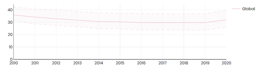 Graphique représentant une légère baisse du paludisme de 2010 à 2019 puis une hausse entre 2019 et 2021